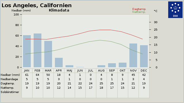 Vejret i Los Angeles, Californien