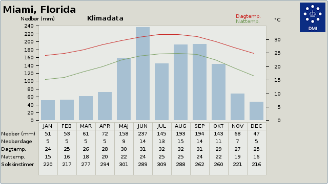 Vejret - Miami