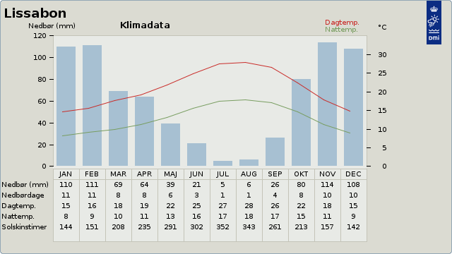 Gennemsnitstemperatur Lissabon