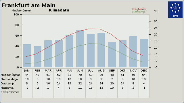 Vejret i Frankfurt am Main